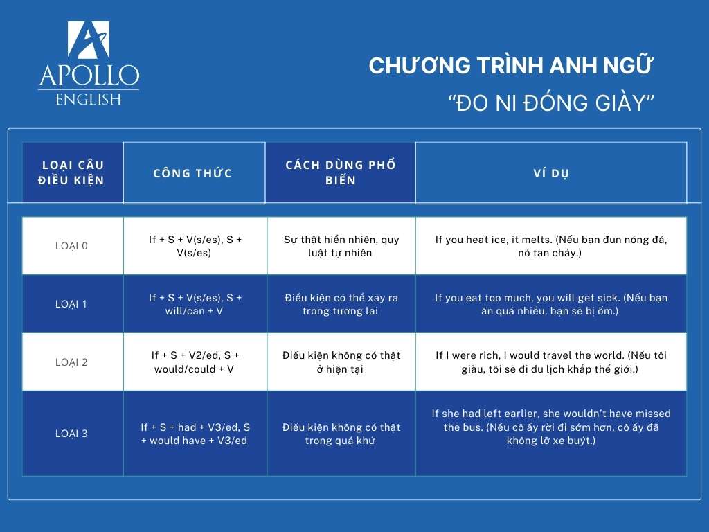 Các loại câu điều kiện