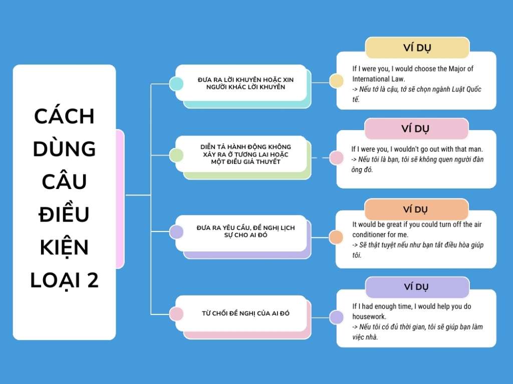 Cách dùng câu điều kiện loại 2