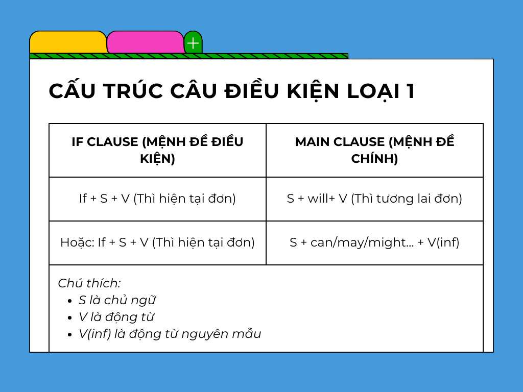 Câu điều kiện loại 1